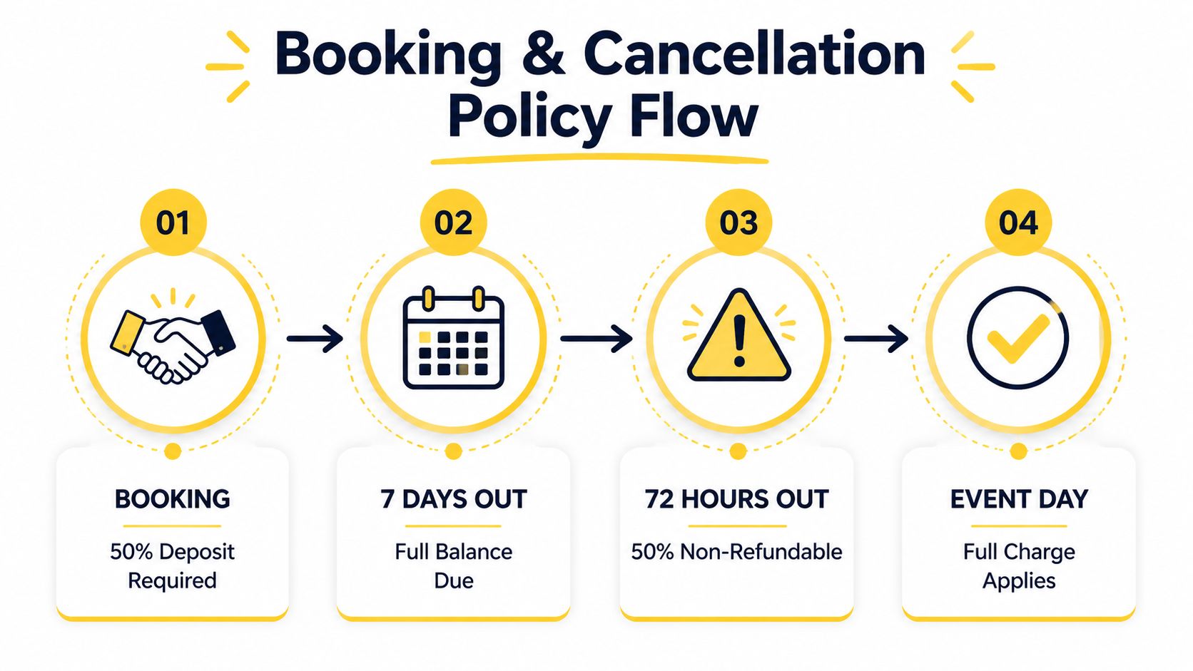 A flow chart illustrating the booking and cancellation policy steps with deadlines and payment requirements clearly labeled.