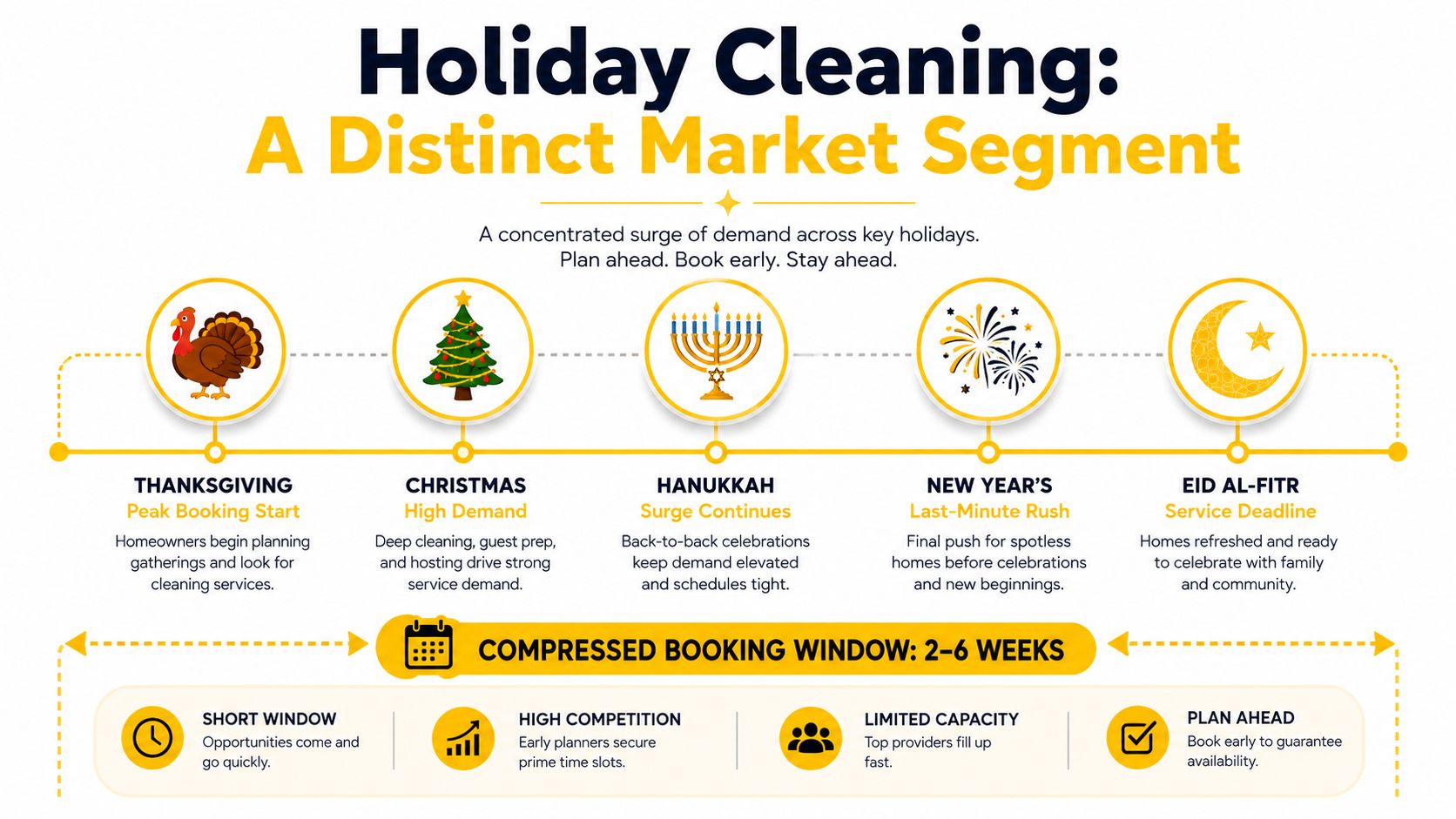 An infographic titled Holiday Cleaning: A Distinct Market Segment illustrating the surge in cleaning service demand during holidays.