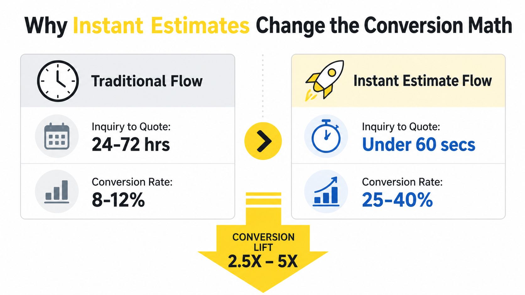 A comparison chart showing how instant estimate flows significantly improve conversion rates compared to traditional methods.