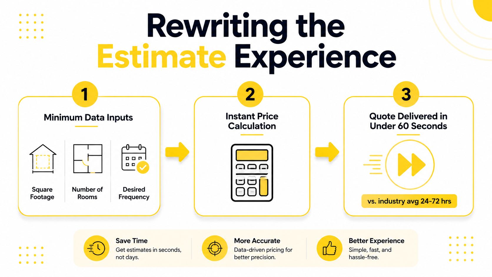 A three-step infographic showing how to get an instant service quote with minimal data inputs.