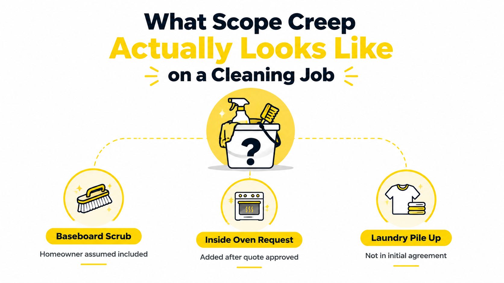 A visual representation of scope creep in cleaning services showing baseboard scrubbing, oven cleaning, and laundry tasks.