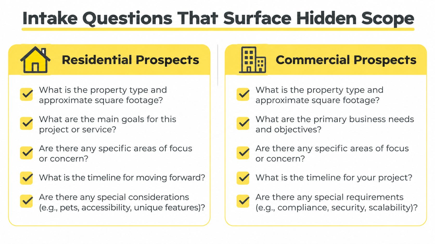 A graphic featuring intake questions to help professionals identify hidden project scope for residential and commercial prospects.
