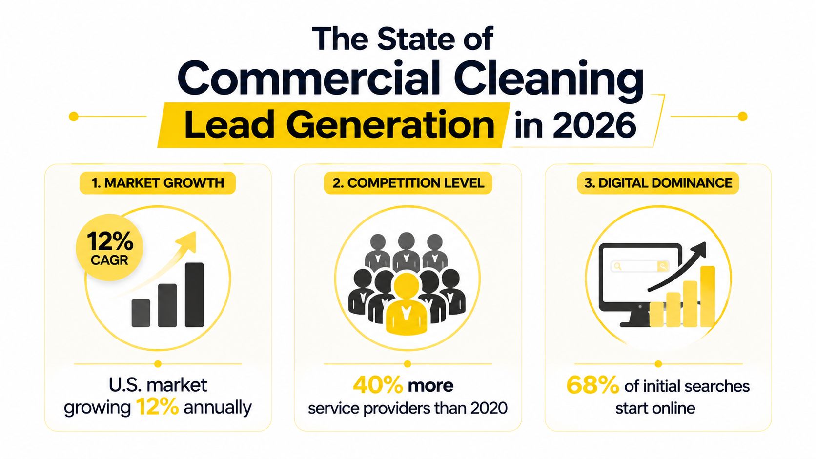 An infographic titled The State of Commercial Cleaning Lead Generation in 2026 showing market growth statistics.