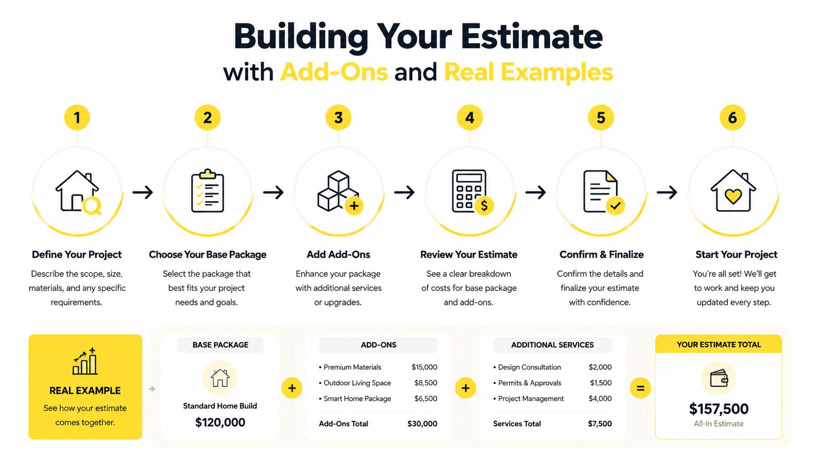 A six-step infographic showing the process of building a home construction cost estimate with examples.
