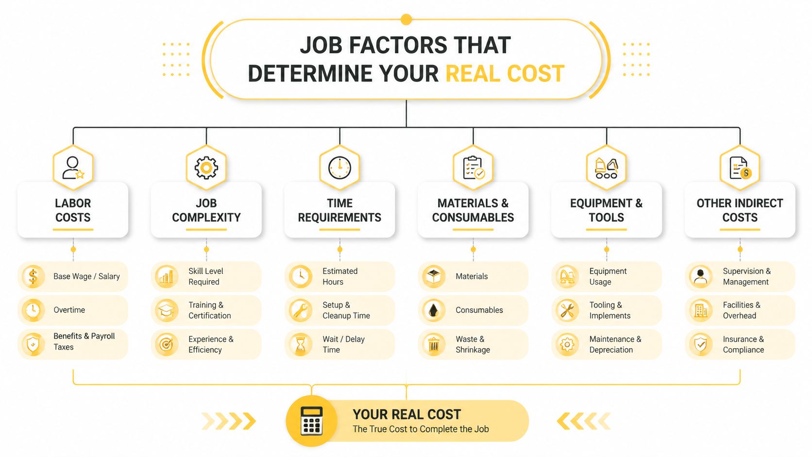 A diagram outlining the various job factors that determine the true real cost of completing a project.