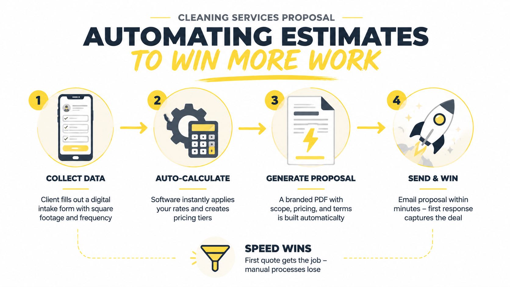 An infographic showing a four-step process to automate cleaning services proposals for winning more business.
