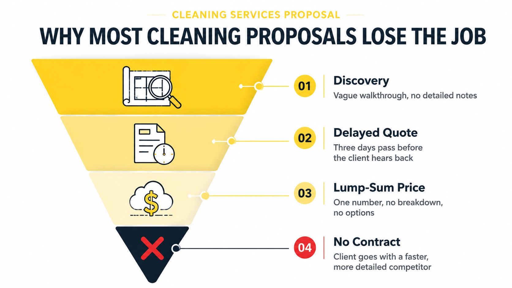 A funnel graphic illustrating four main reasons why cleaning service proposals fail to secure new contracts.