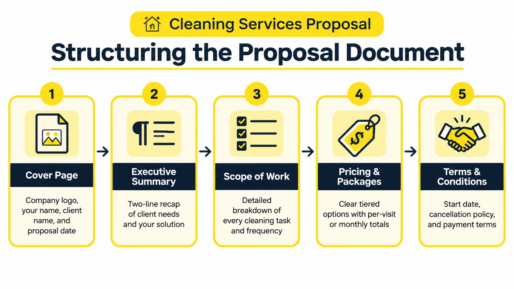 A five-step infographic showing how to structure a cleaning services proposal document for potential clients.