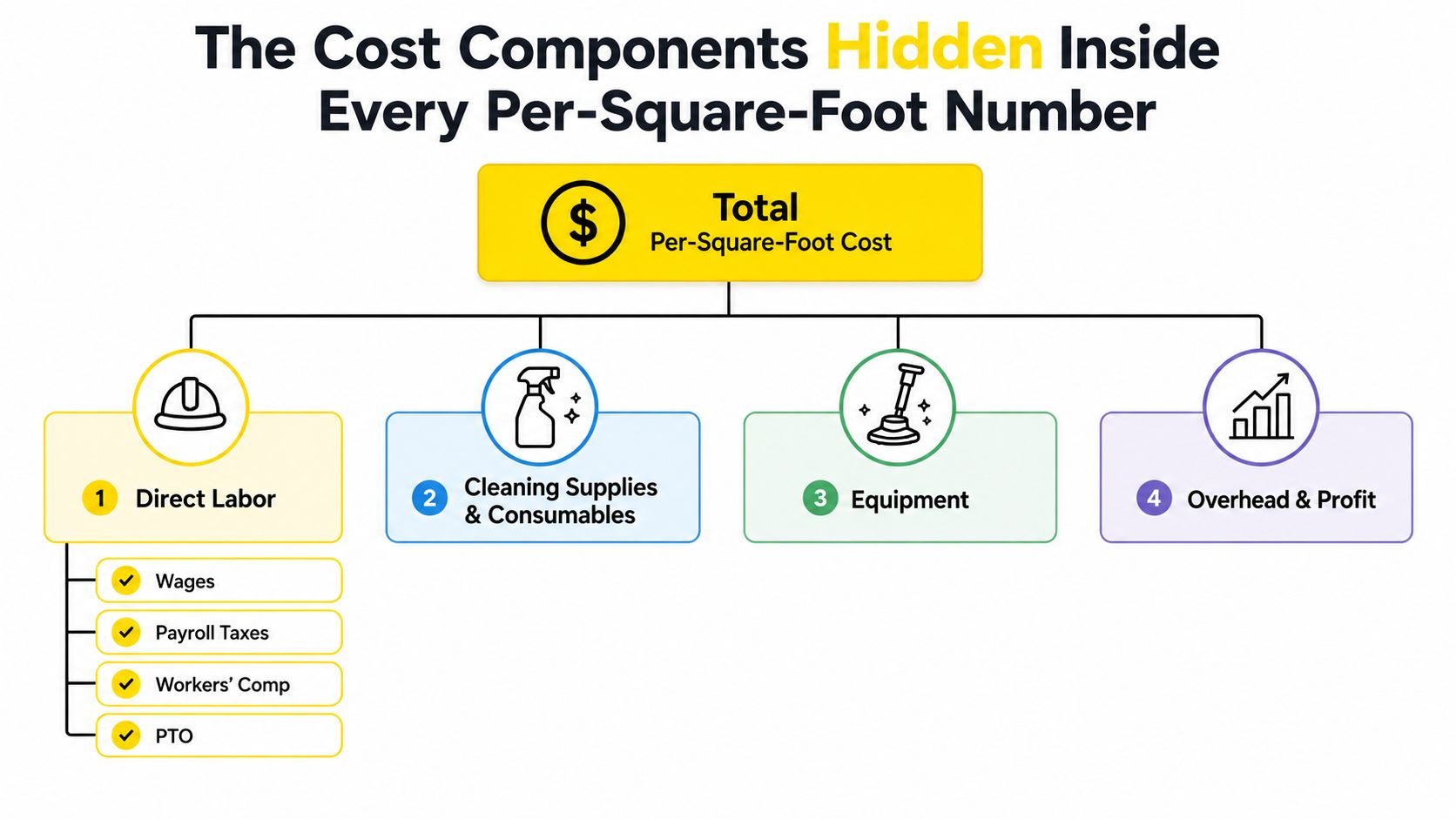 A diagram breaking down the cost components of per-square-foot commercial cleaning including labor, supplies, equipment, and profit.