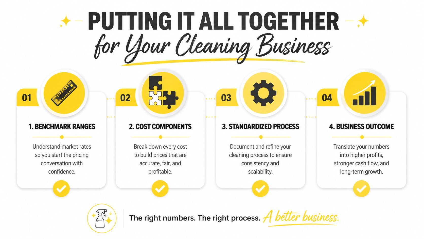 A four-step infographic showing how to build a profitable and scalable commercial cleaning business.