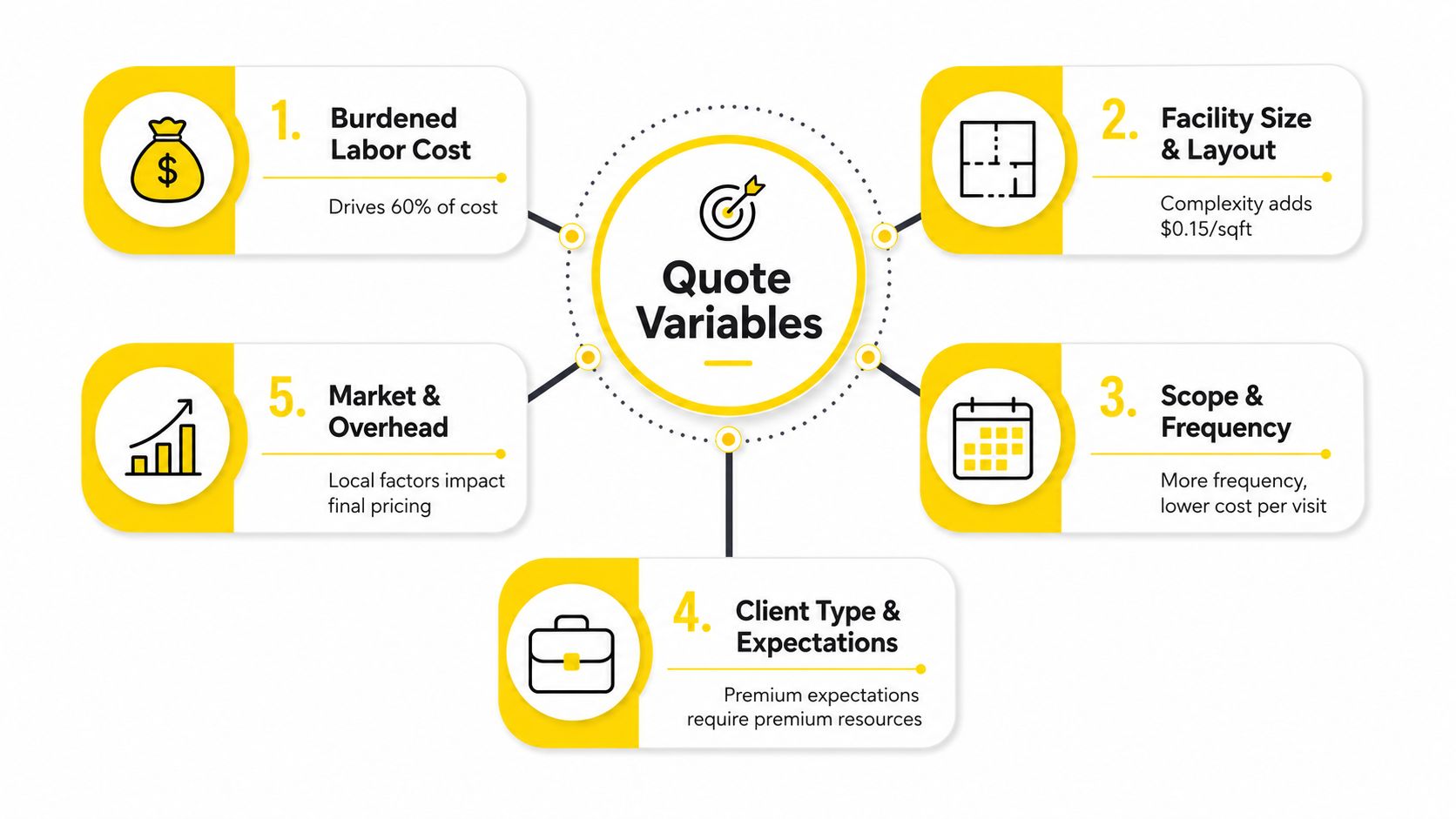 A diagram illustrating five key factors that influence janitorial service pricing including labor, facility size, and scope.