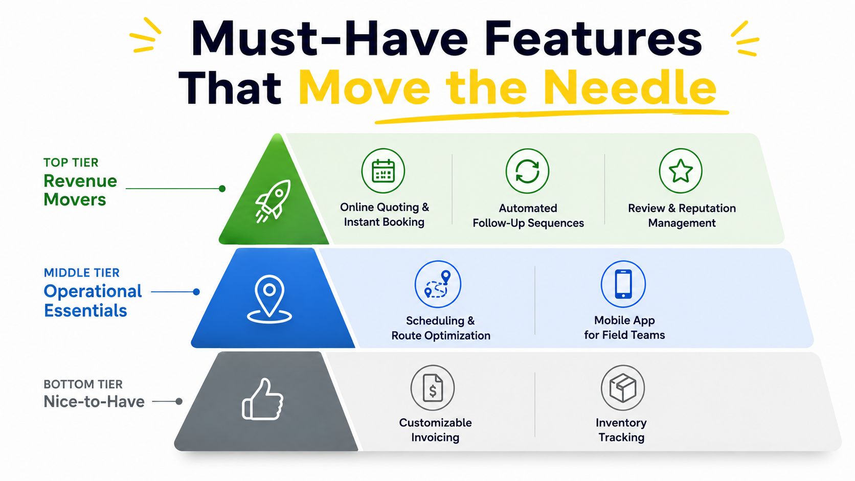 A tiered pyramid diagram illustrating essential business software features categorized by their impact level.