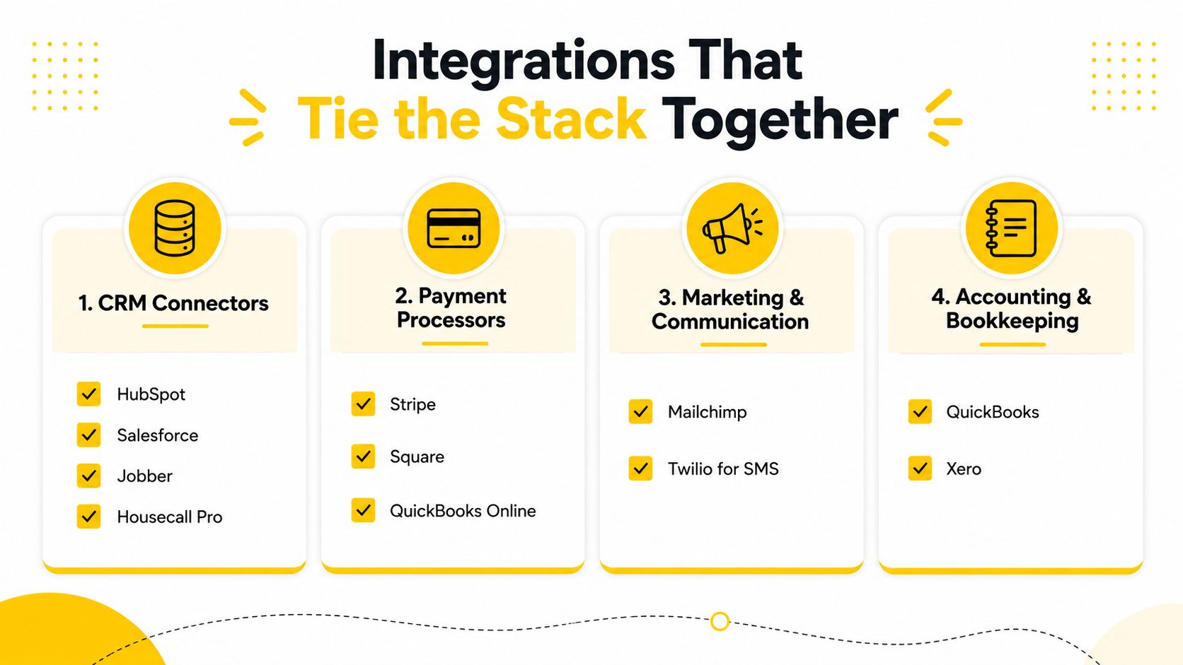 A graphic showing four categories of software integrations including CRM, payment processors, marketing, and accounting tools.