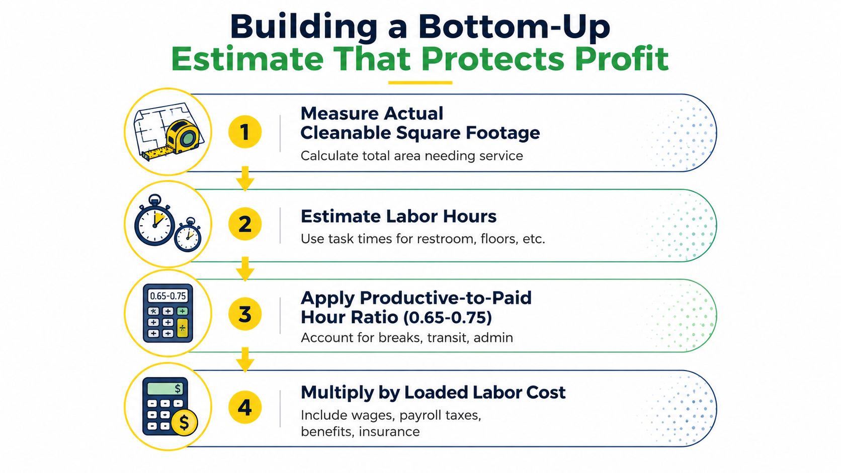 A four-step infographic illustrating how to create a profitable bottom-up estimate for commercial cleaning services.