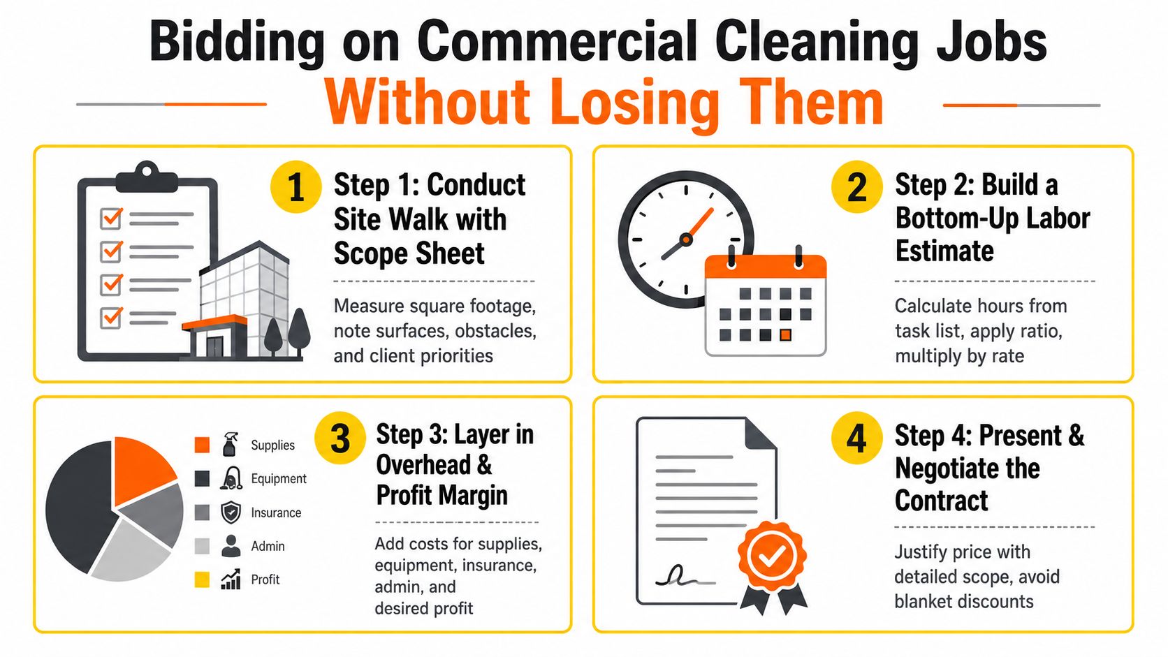 A four-step infographic showing how to bid on commercial cleaning jobs while maintaining profitability.