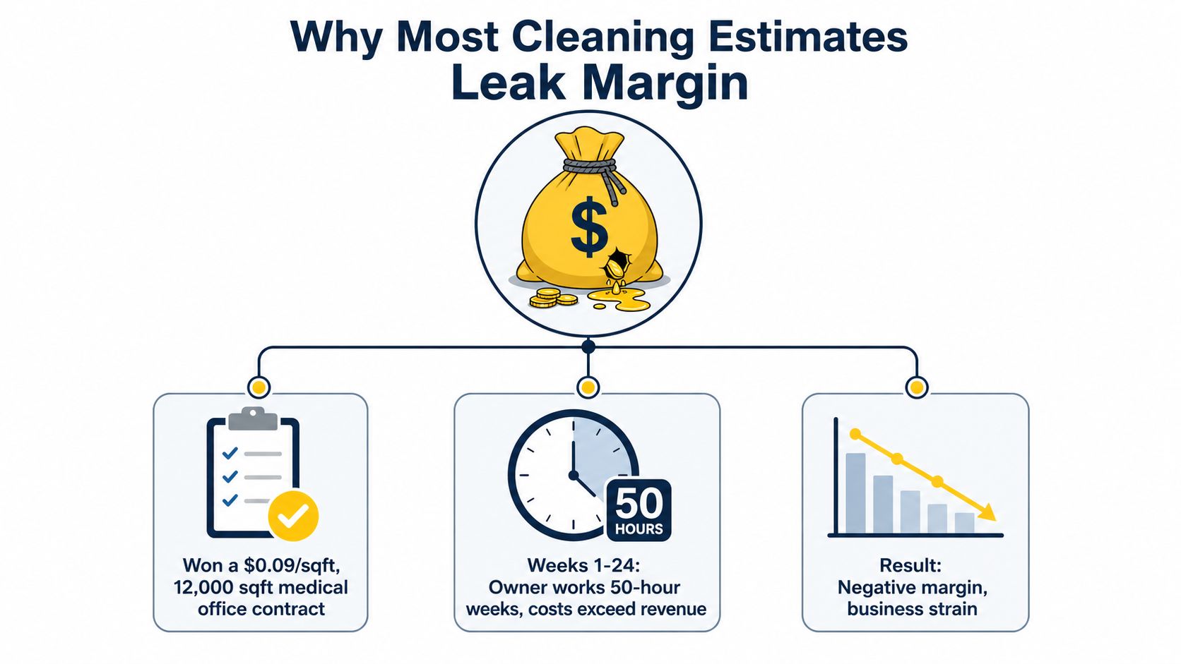 An infographic illustrating why cleaning estimates lose profit with a leaking money bag and workflow examples.