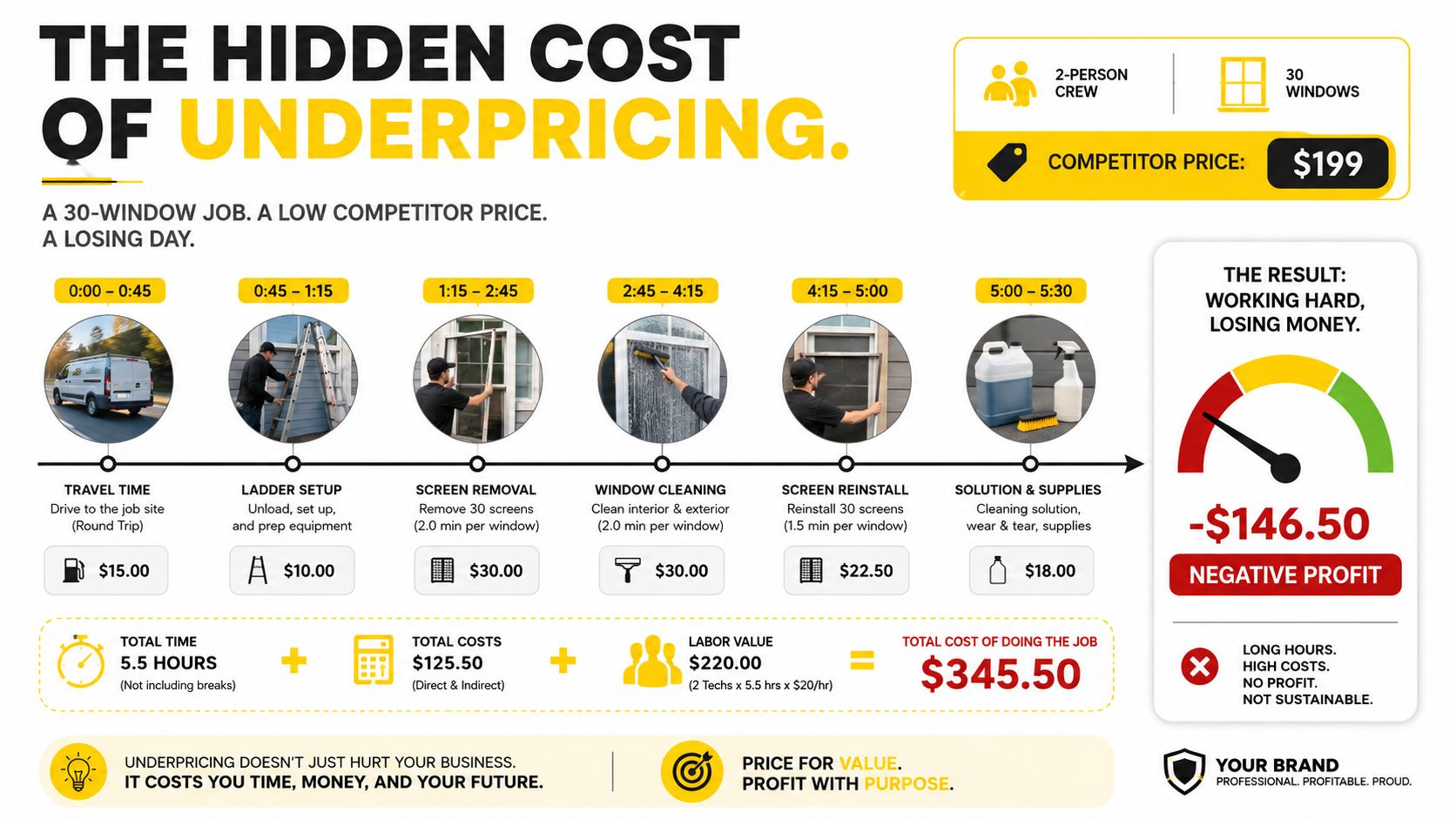 An infographic showing the hidden costs of underpricing a 30-window cleaning job leading to financial loss.