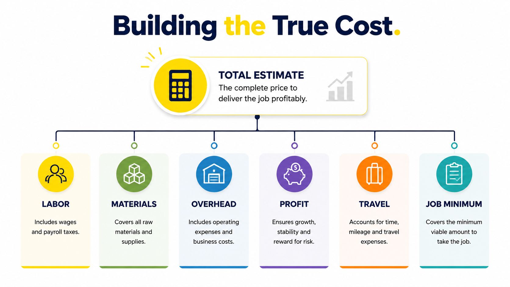 A diagram illustrating the components of a business job estimate, including labor, materials, overhead, profit, travel, and minimum.