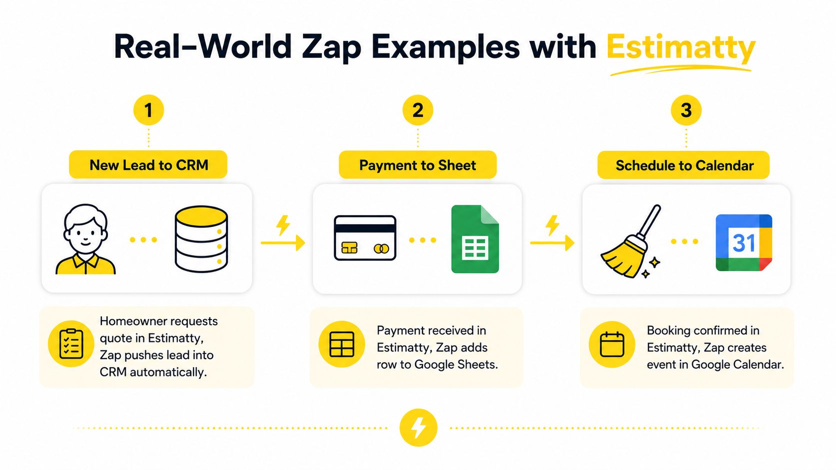 A diagram illustrating three real-world Zapier automation examples with Estimatty including CRM, payment, and calendar workflows.