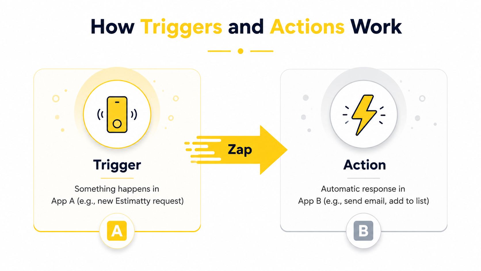 A diagram explaining how Zapier integration works with a Trigger in App A and an Action in App B.