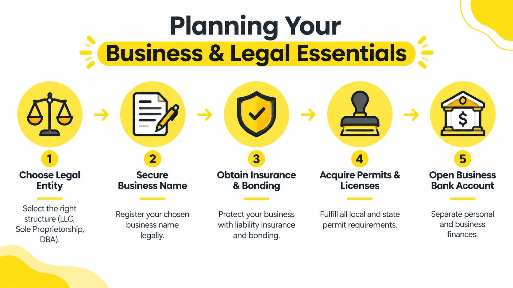 An infographic outlining five essential steps for planning and legalizing a new business venture.