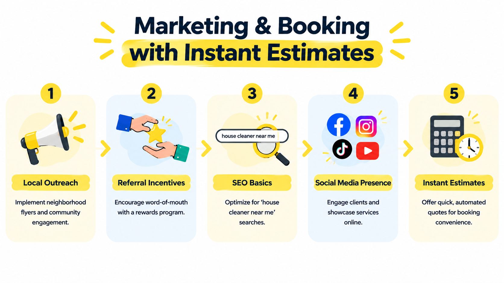 A five step infographic guide illustrating marketing and booking strategies for house cleaning businesses.