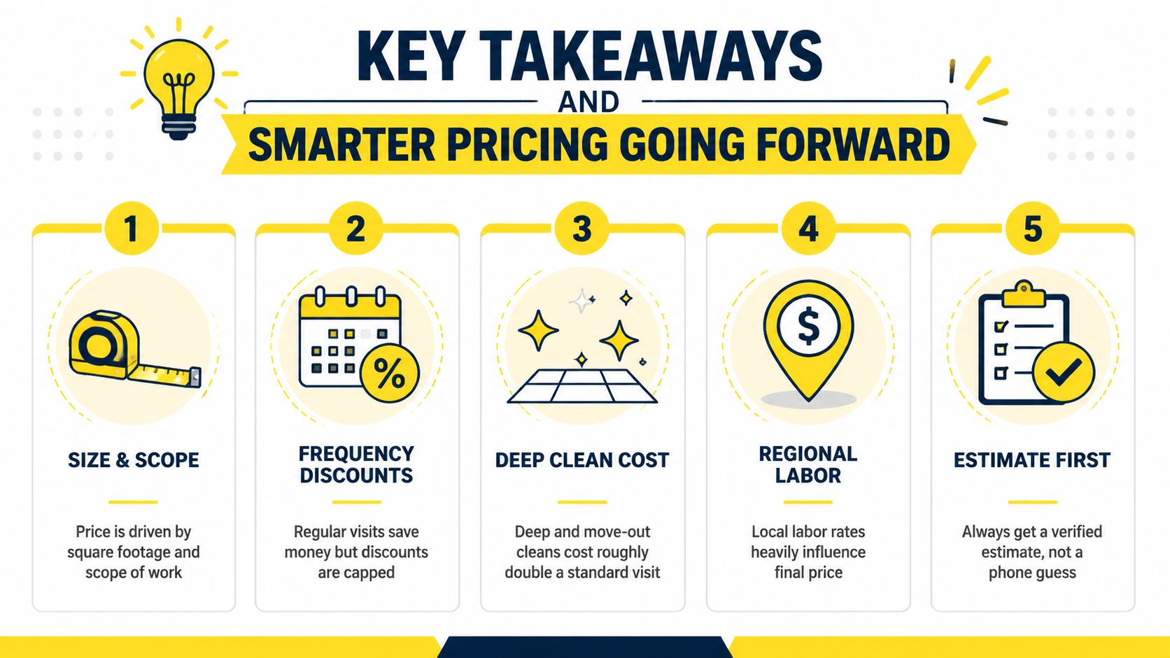 A colorful infographic illustrating five key factors that influence the total cost of professional house cleaning services.