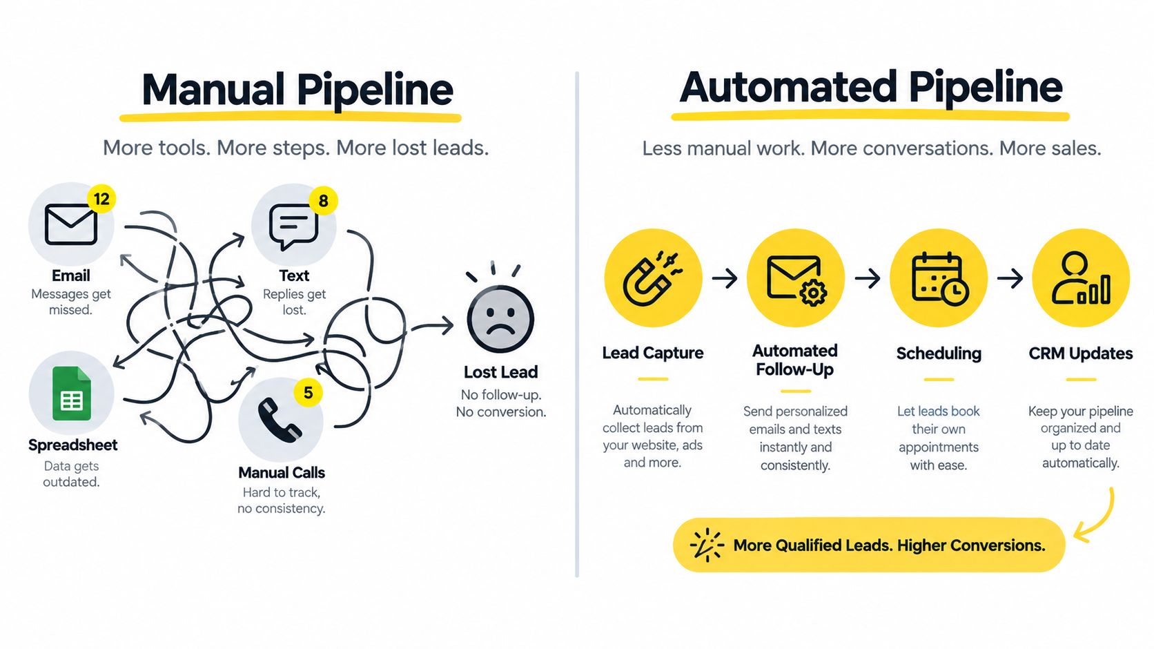A comparison infographic showing a chaotic manual lead pipeline versus a streamlined, efficient automated sales pipeline.