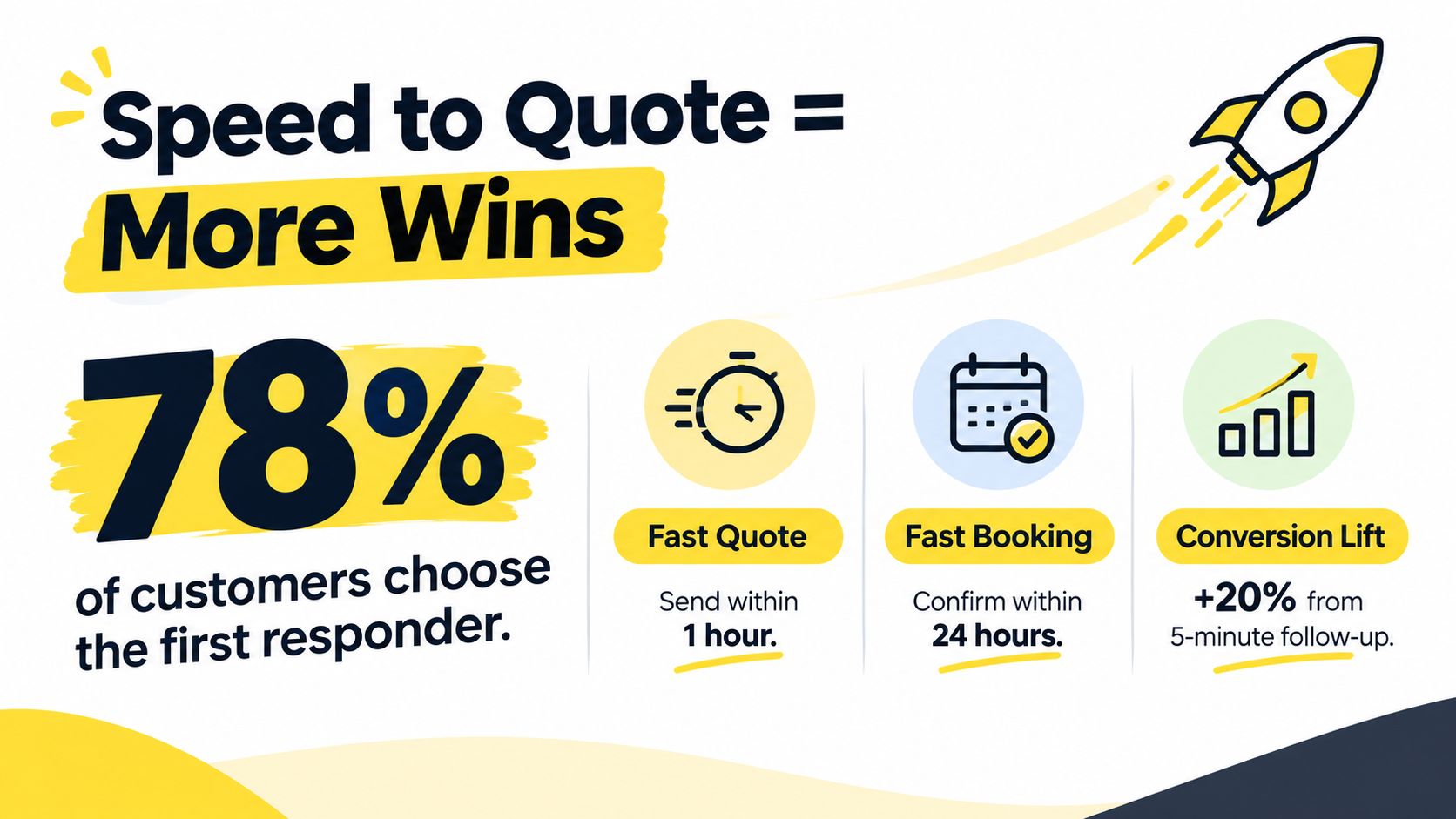 An infographic showing that 78% of customers choose the first responder for quotes and bookings.