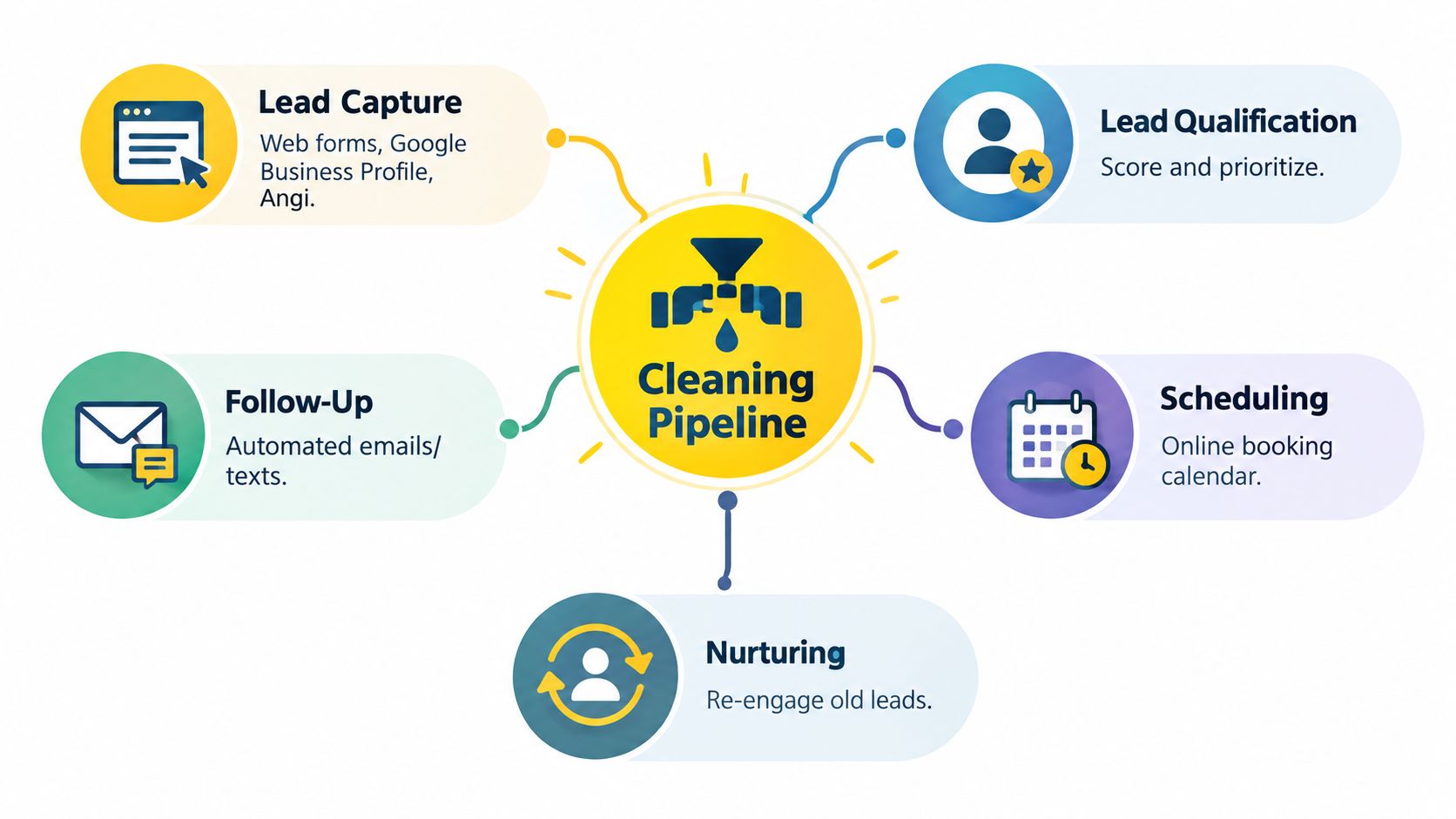 A diagram illustrating a cleaning business sales pipeline with steps for lead capture, qualification, scheduling, follow-up, and nurturing.