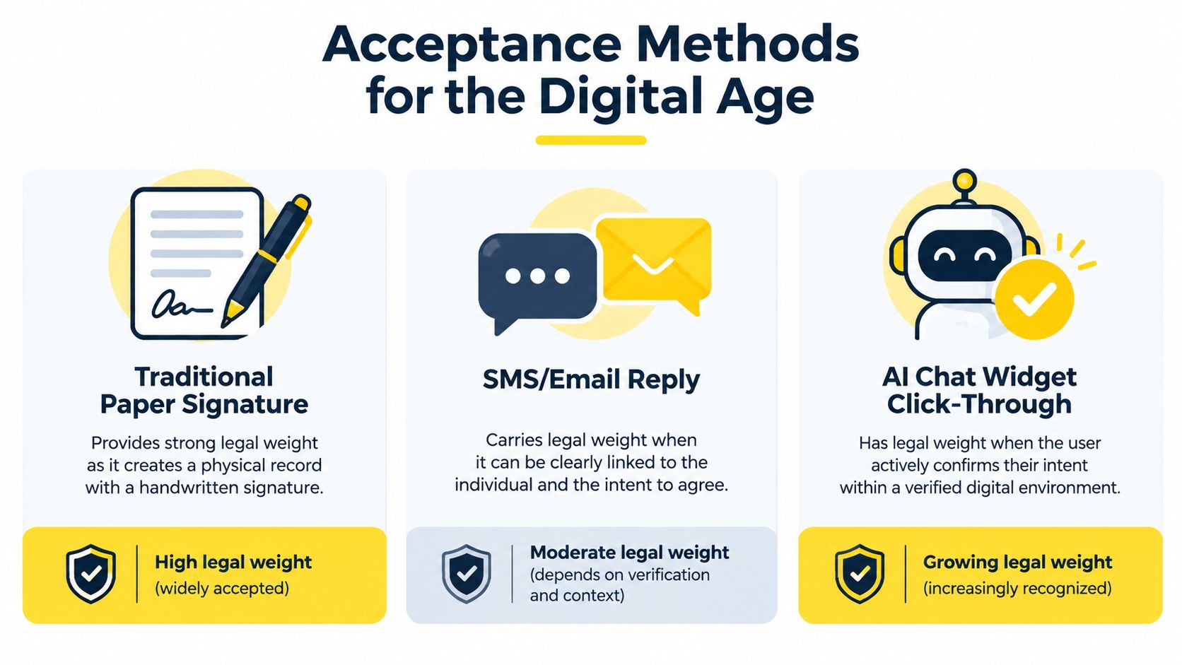 A graphic comparing three acceptance methods for business agreements: traditional signatures, SMS and email replies, and AI widgets.