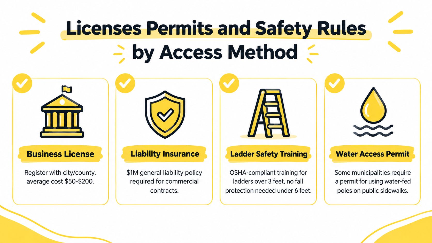 An infographic showing requirements for starting a window cleaning business including licenses, insurance, safety training, and permits.