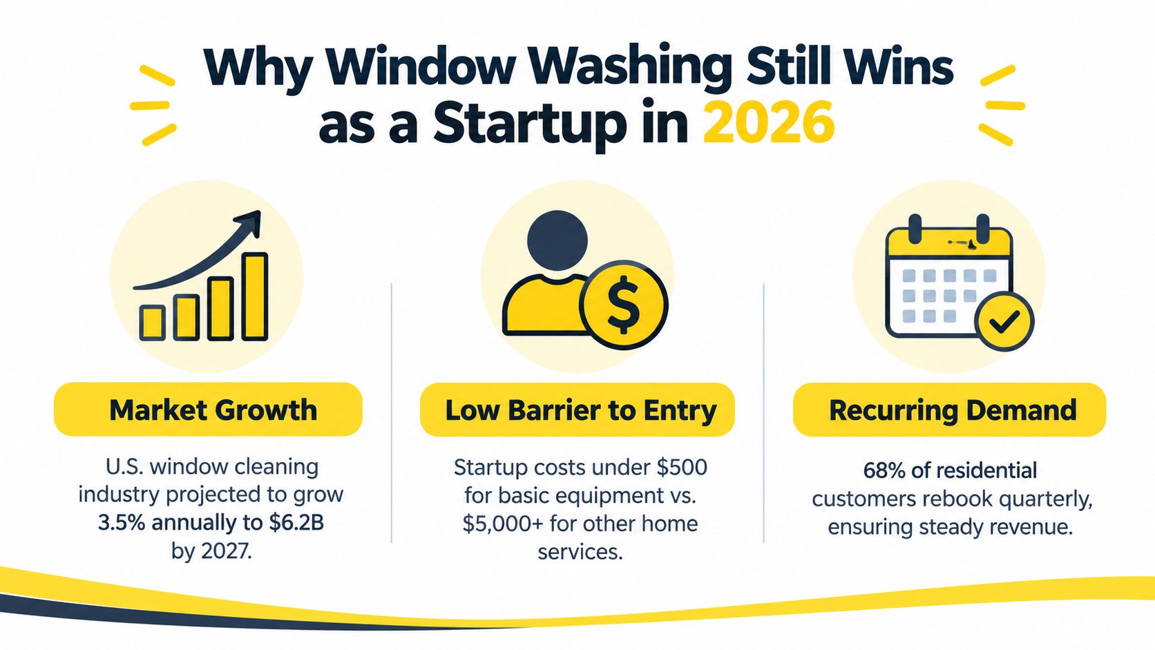 An infographic titled Why Window Washing Still Wins as a Startup in 2026 outlining business advantages.