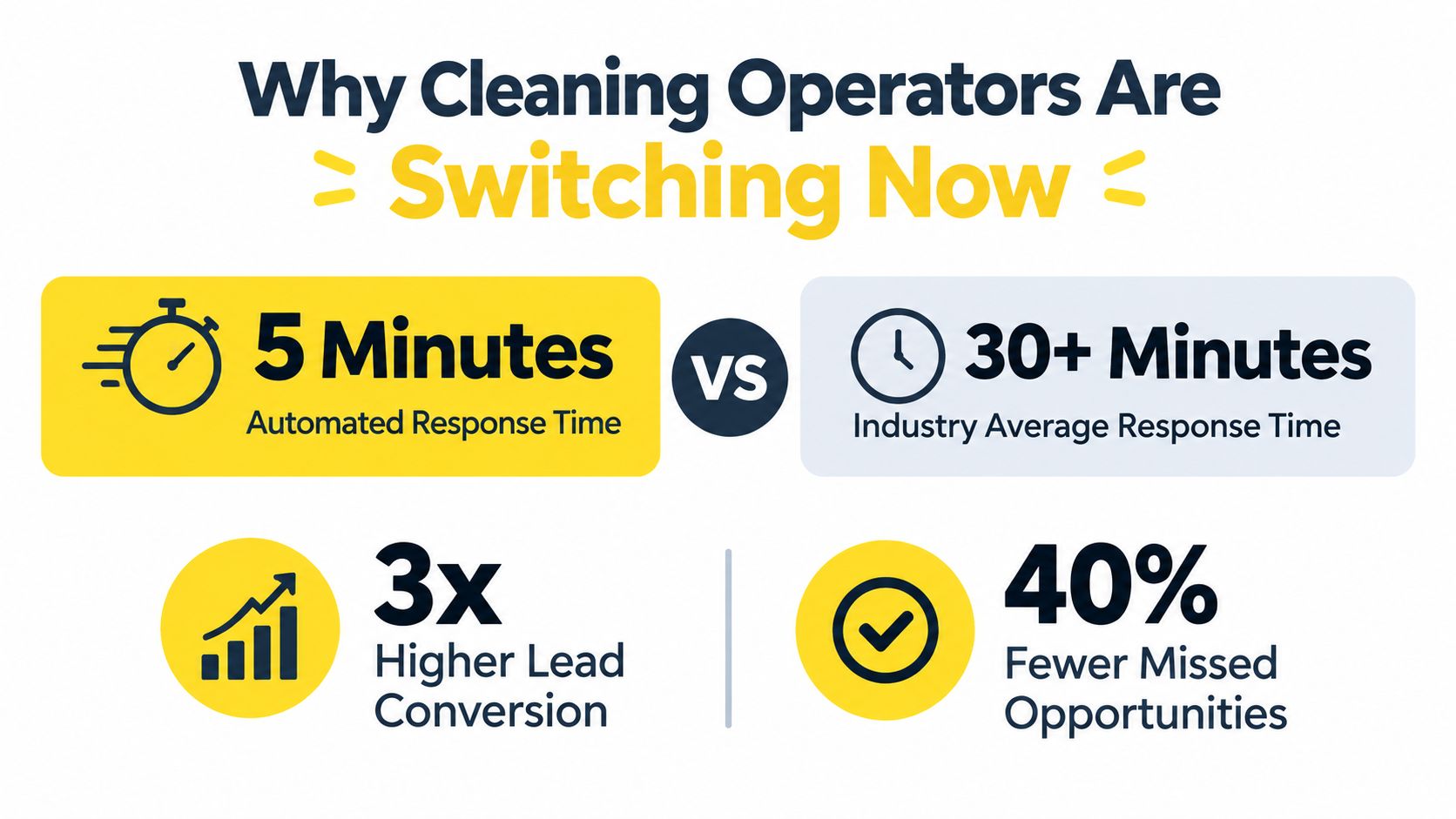 A marketing graphic showing cleaning companies switching to automated response times to gain more leads and opportunities.