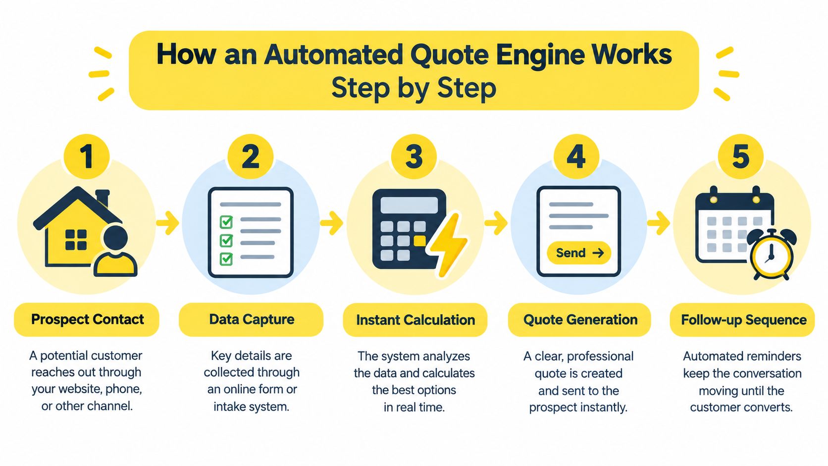 A five step infographic illustrating how an automated quote engine works from prospect contact to follow-up.