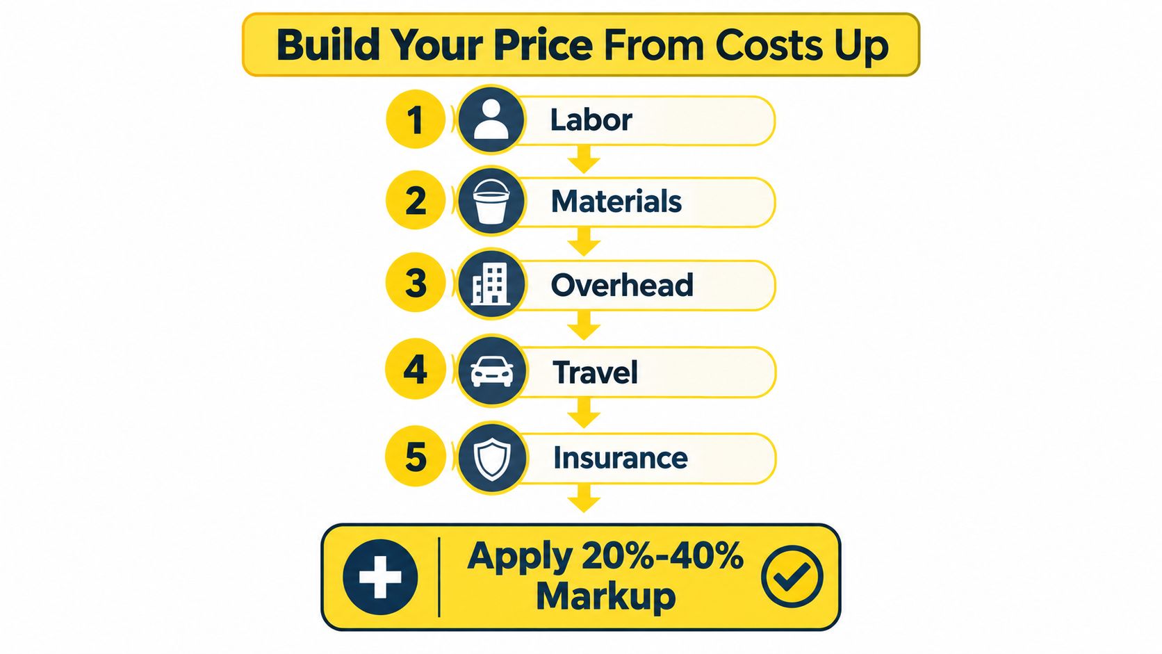 A diagram illustrating how to calculate service prices by adding costs like labor, materials, and overhead with markup.