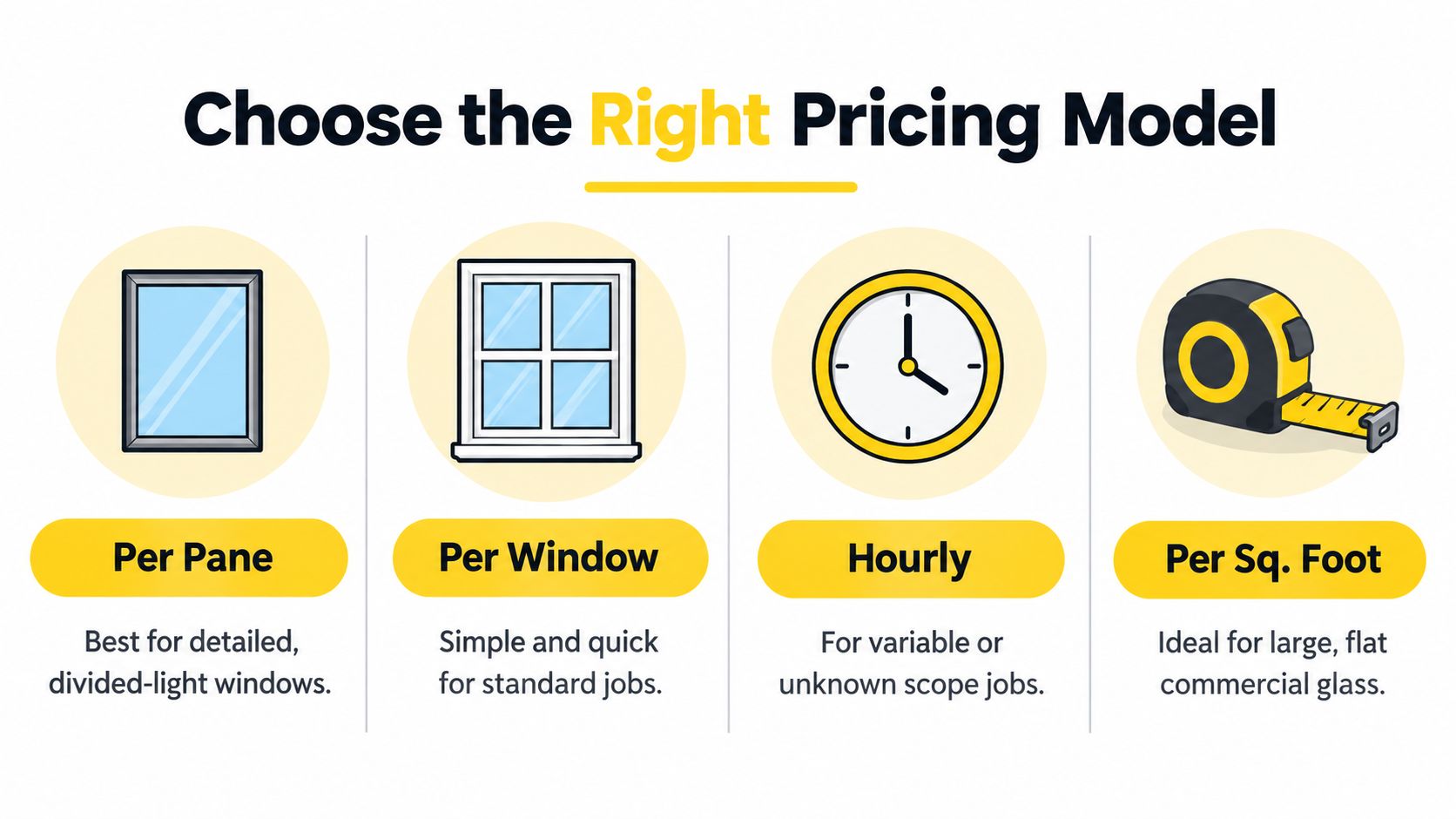 An infographic showing four common window cleaning pricing models: per pane, per window, hourly, and per square foot.