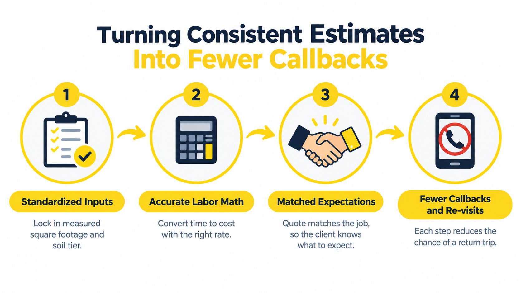 A four-step infographic illustrating how to create accurate service estimates to reduce customer callbacks and re-visits.