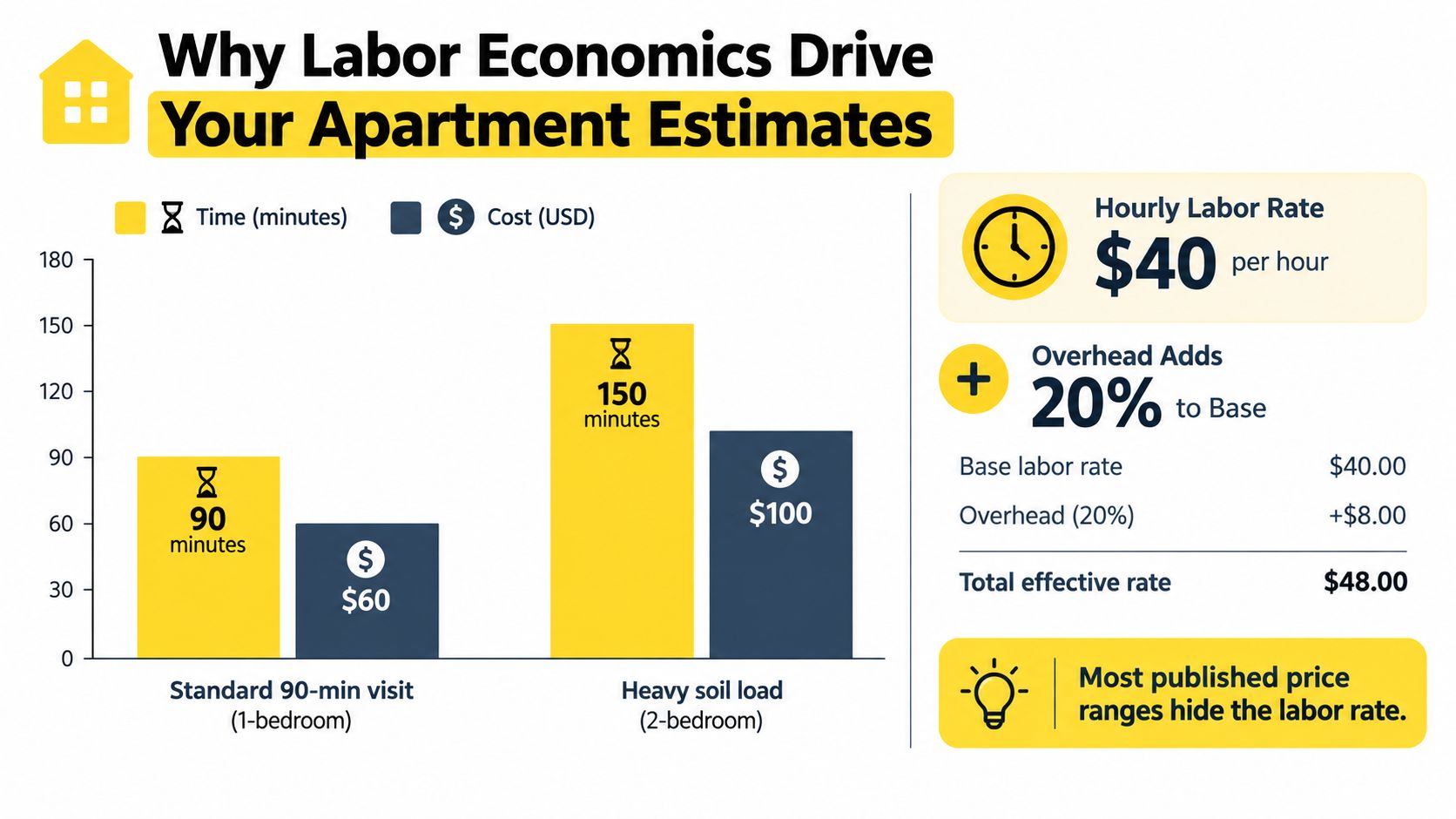 A chart explaining how labor time and overhead costs determine the total price for apartment cleaning services.