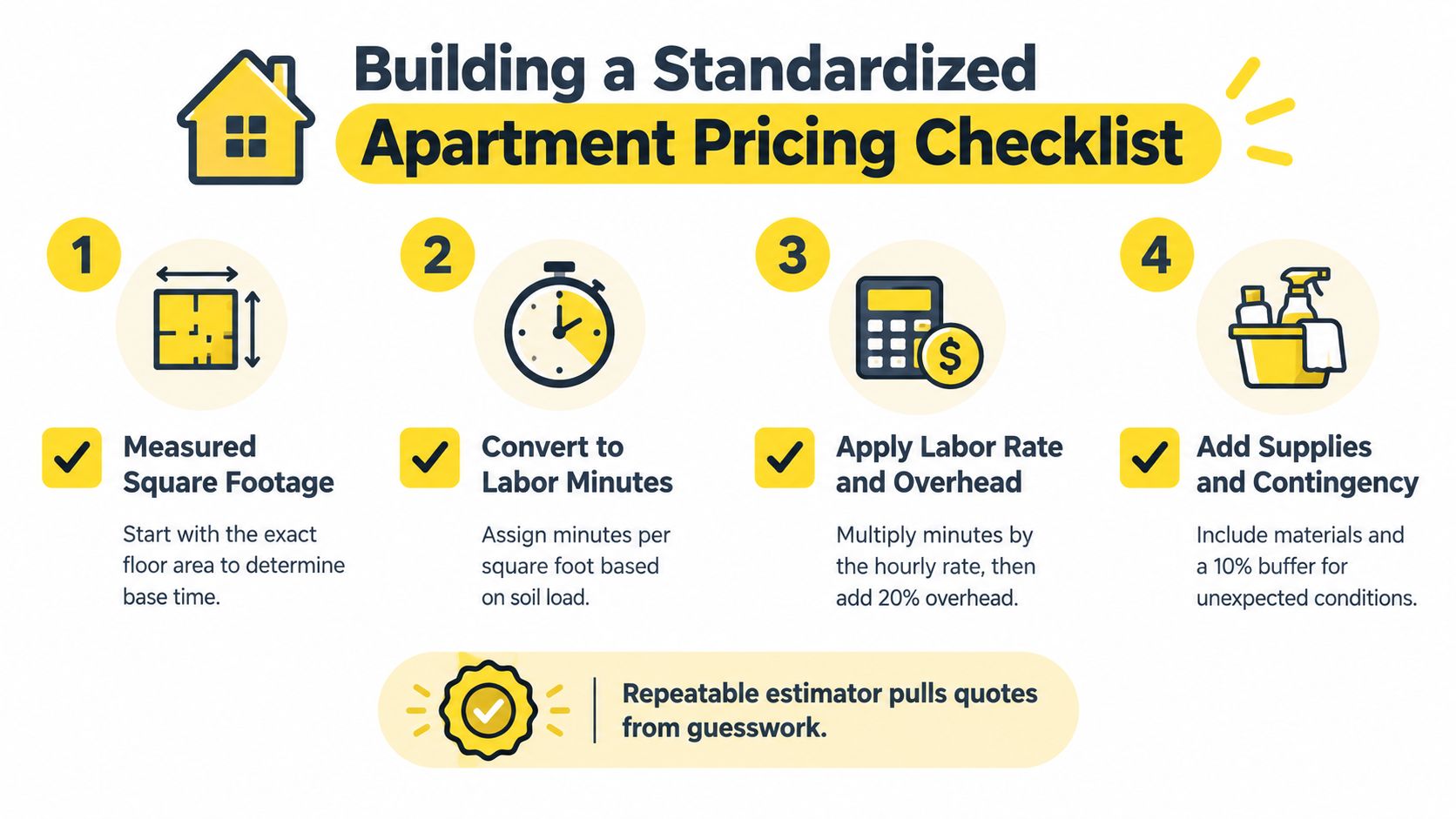 A four-step checklist for building a standardized apartment pricing model for cleaning services.