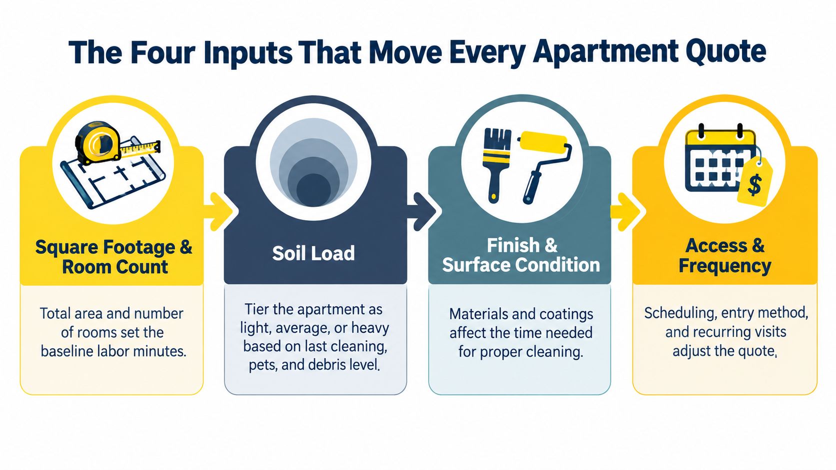A diagram explaining the four key factors that influence the cost of professional apartment cleaning services.