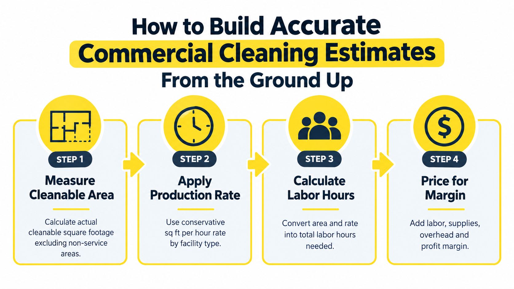 A four-step infographic illustrating how to create accurate commercial cleaning estimates with clear, labeled instructional steps.