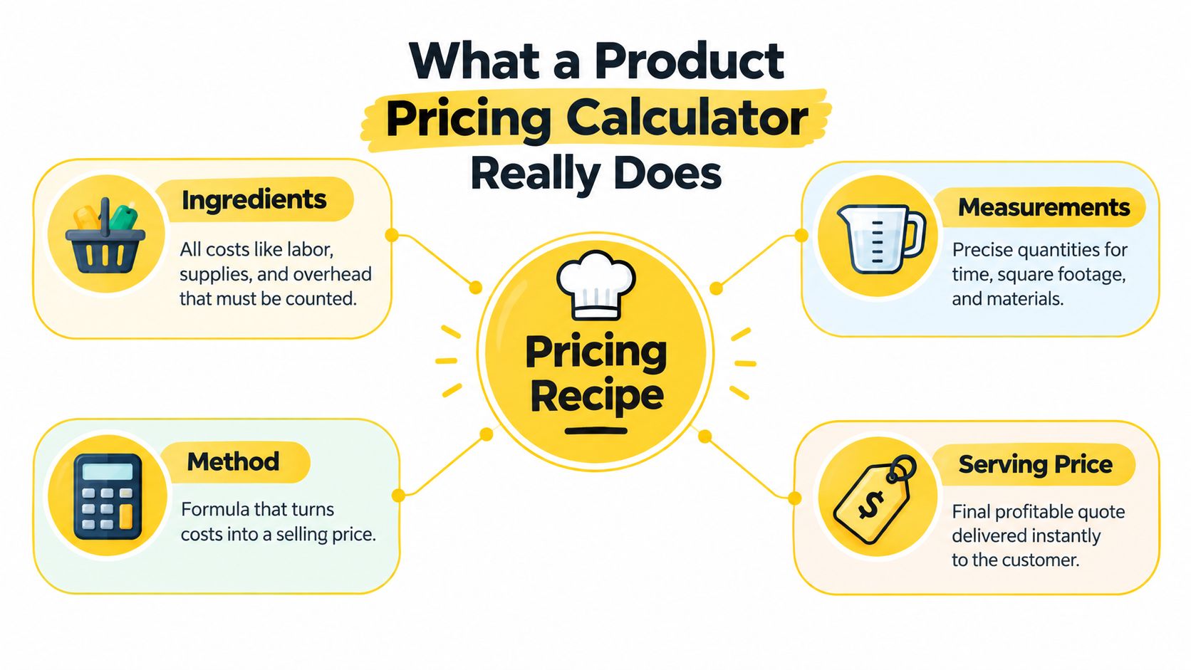 A diagram explaining how a product pricing calculator helps determine costs, measurements, methods, and final serving prices.