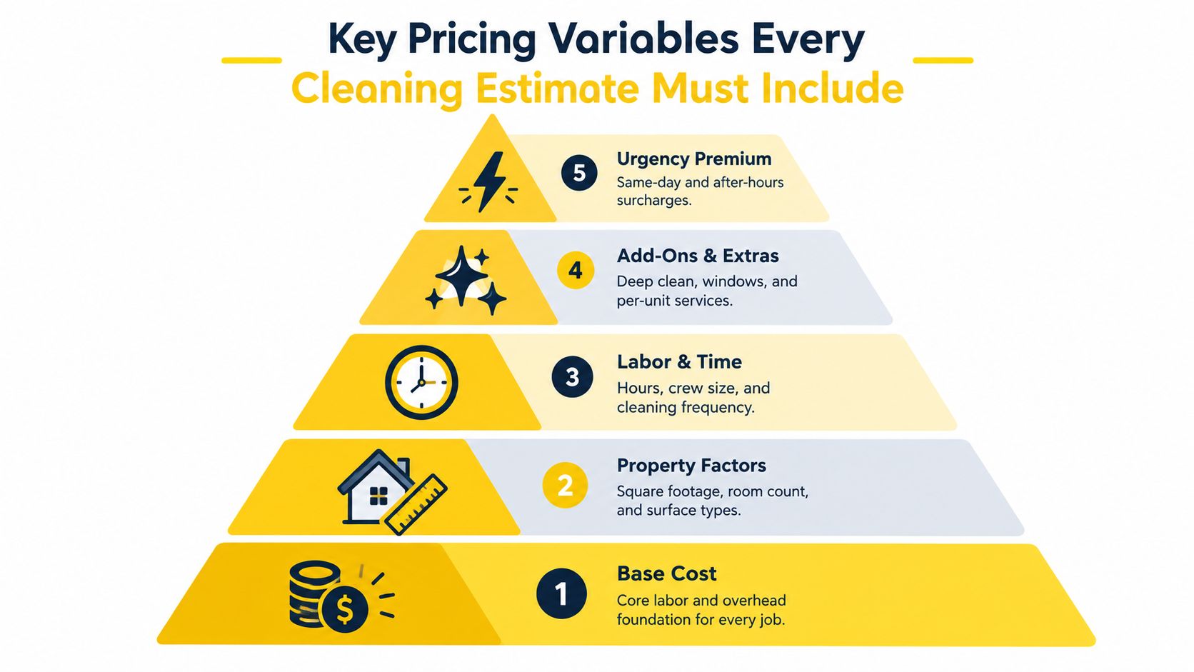An infographic pyramid titled Key Pricing Variables Every Cleaning Estimate Must Include with five tiered categories.