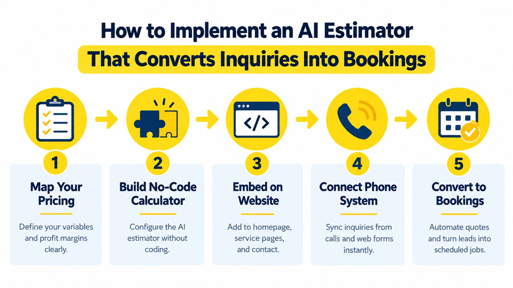 A five-step infographic showing how to implement an AI estimator tool for converting inquiries into bookings.