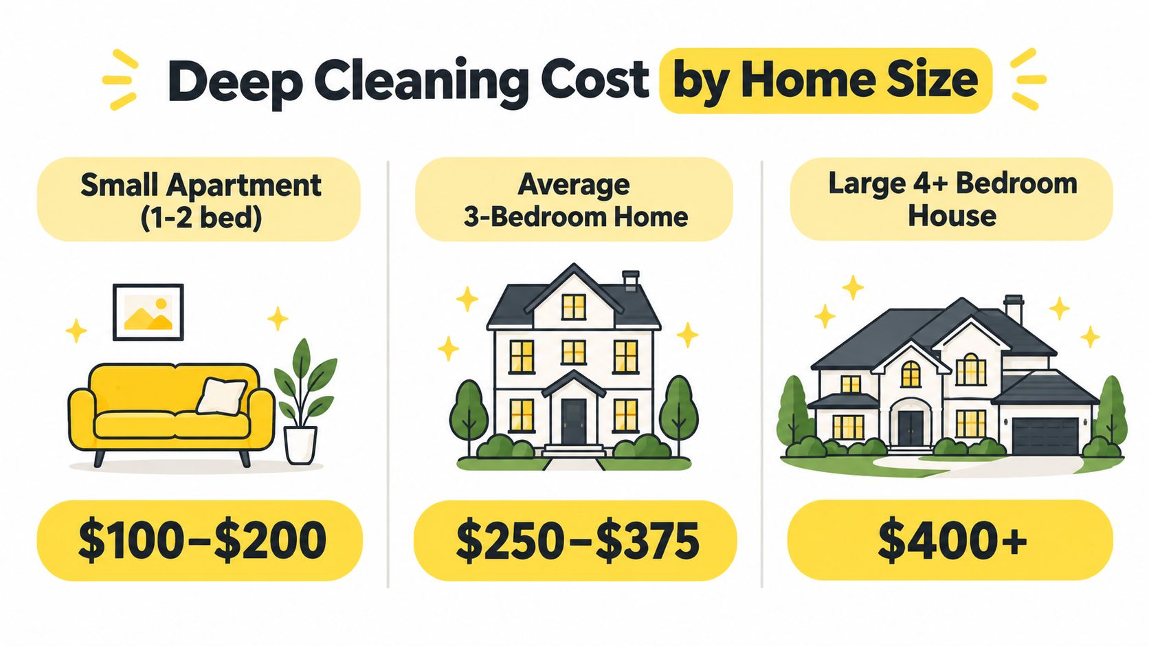 A price comparison chart displaying the typical deep cleaning costs for different home sizes.