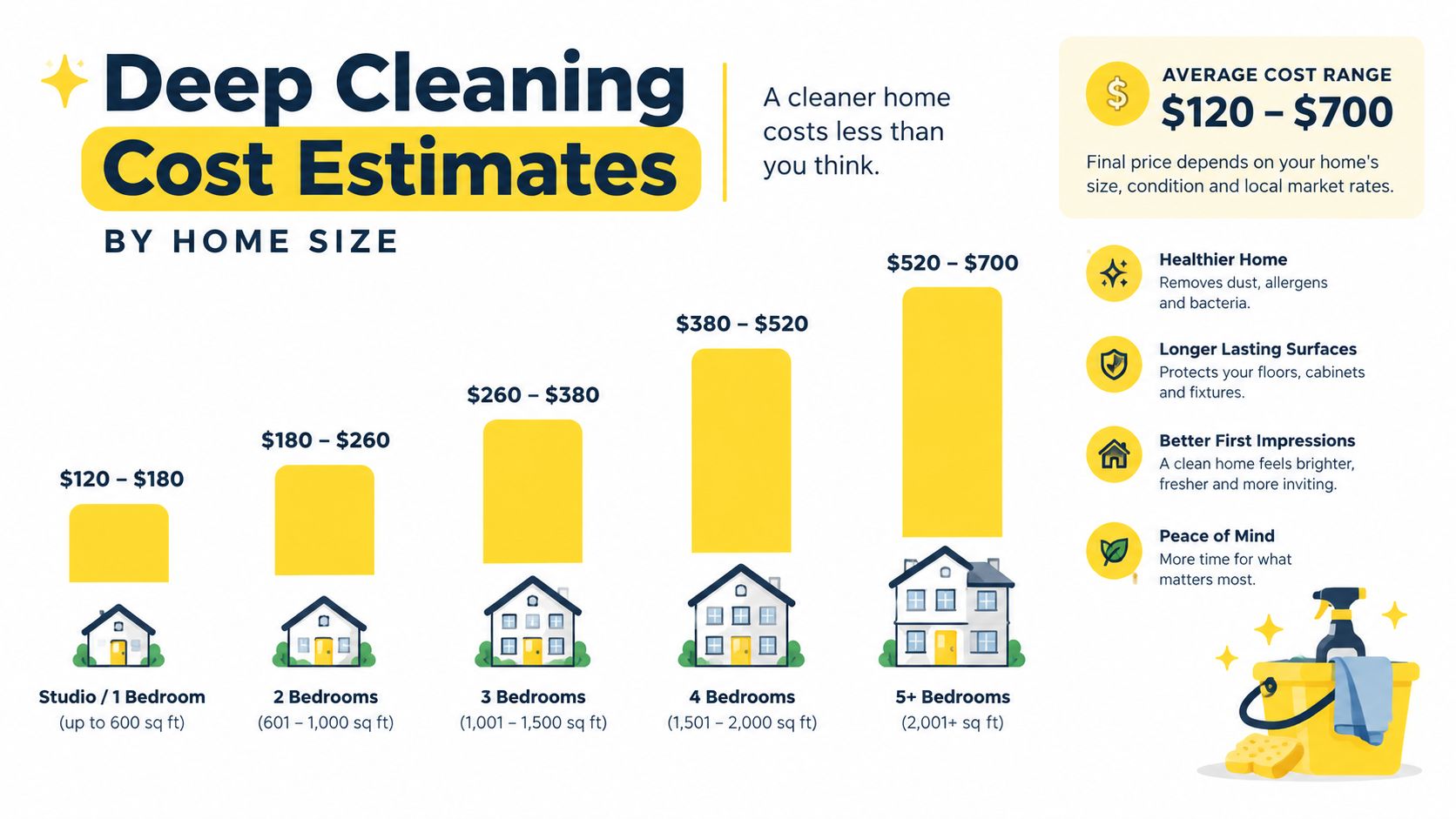 A chart showing deep cleaning cost estimates for homes ranging from studios to five-bedroom houses.