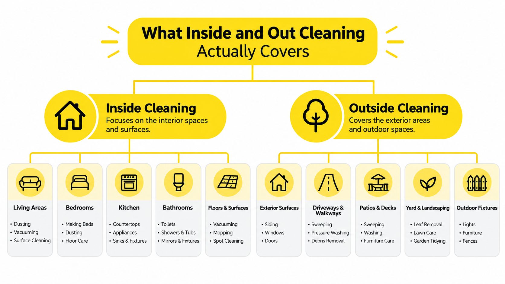 An infographic detailing the various tasks included in professional inside and out home cleaning services.