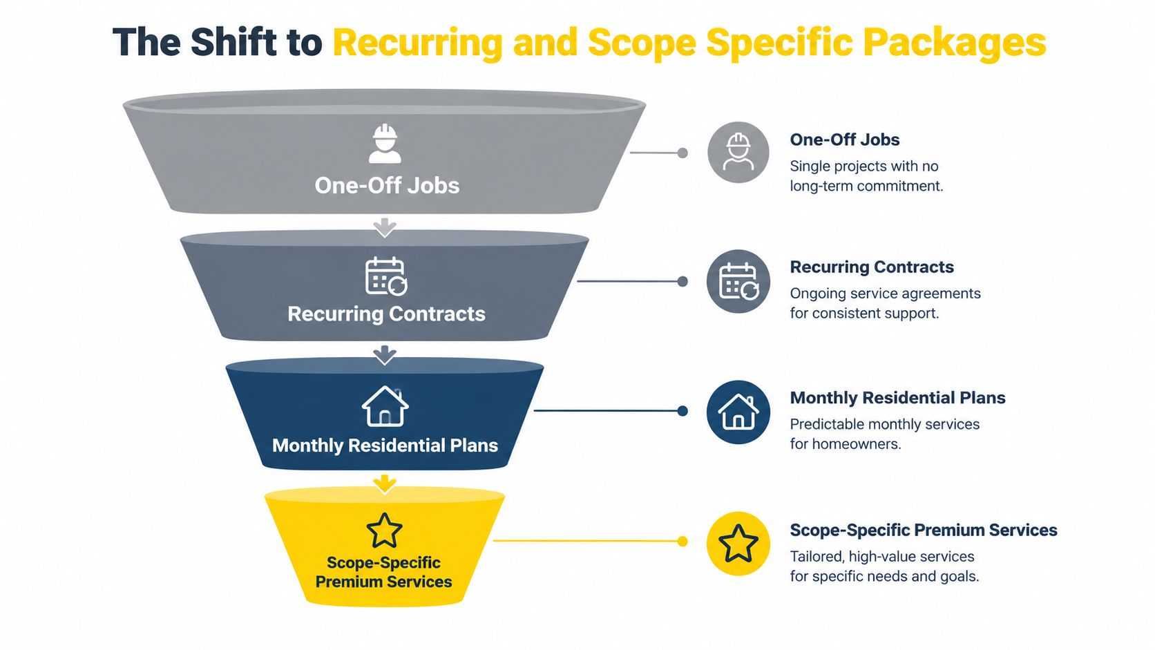 A funnel diagram illustrating the shift from one-off jobs to recurring and scope-specific service packages.