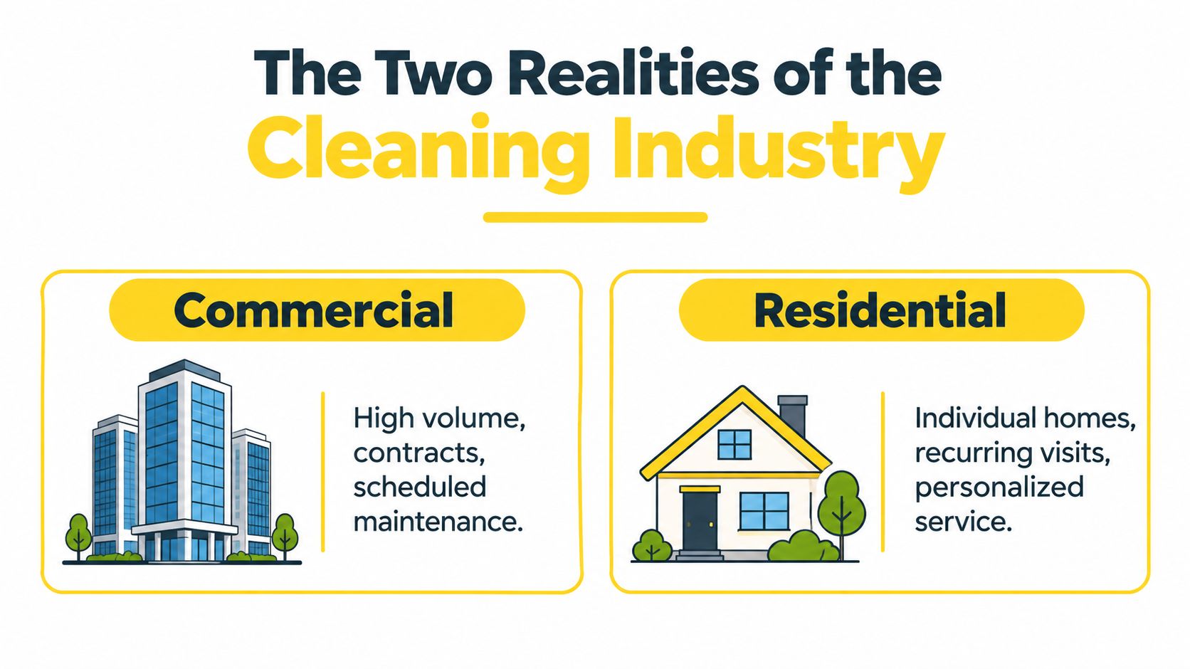A graphic illustration comparing the characteristics of commercial and residential cleaning services with descriptive bullet points.
